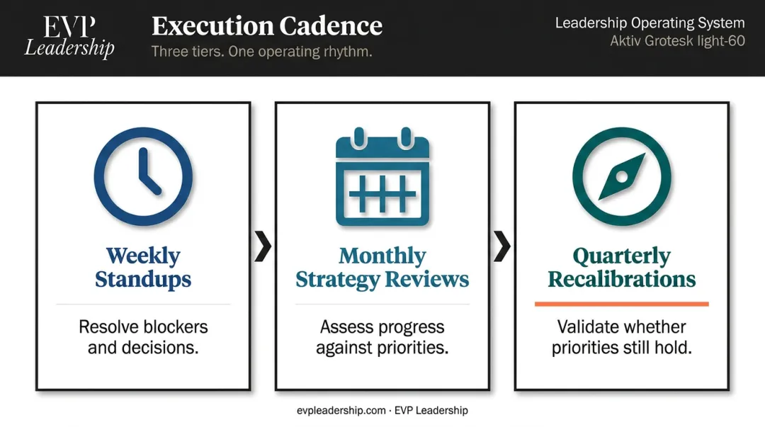 Three-tier strategic execution cadence weekly monthly quarterly review rhythm