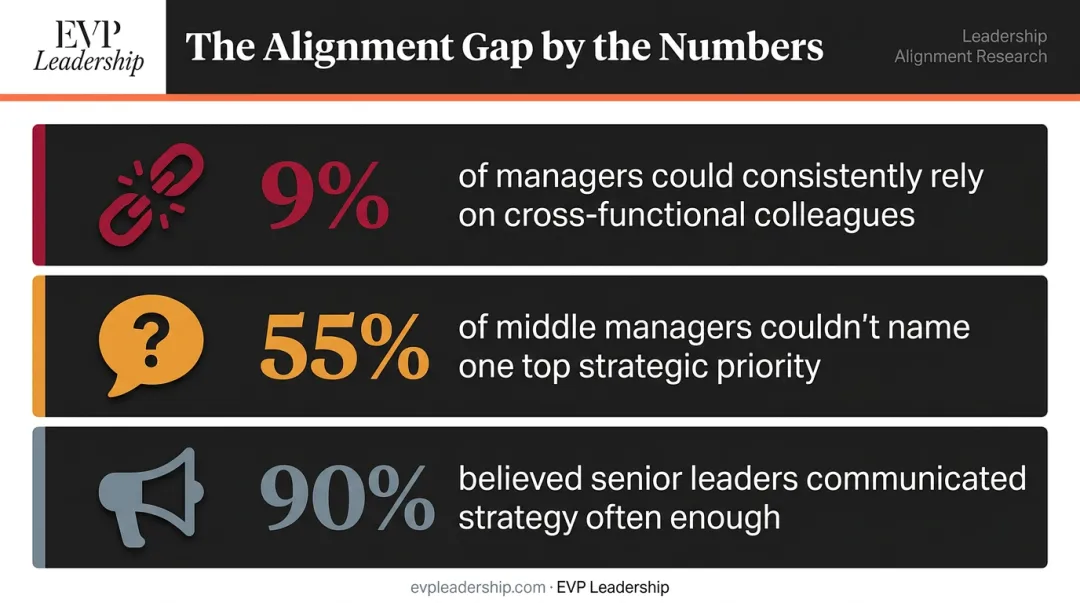 C-suite strategy alignment failure statistics showing manager awareness gap