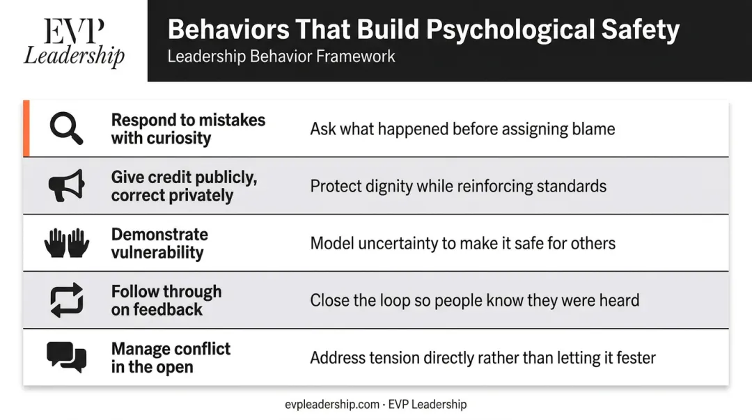 Five key leader behaviors that build psychological safety on high-performing teams