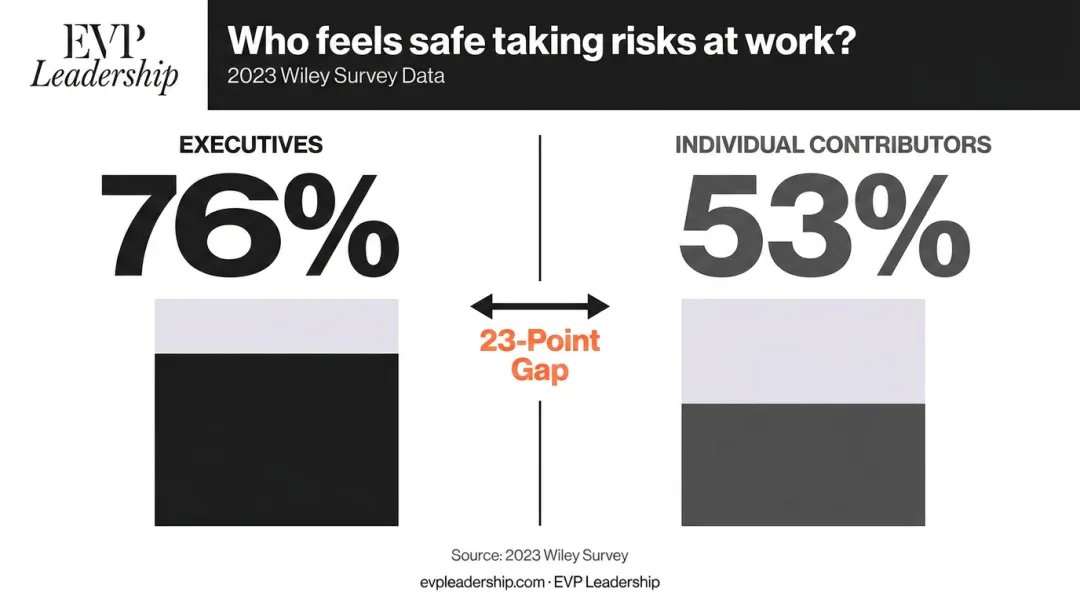 Executive versus individual contributor psychological safety gap comparison infographic 2023