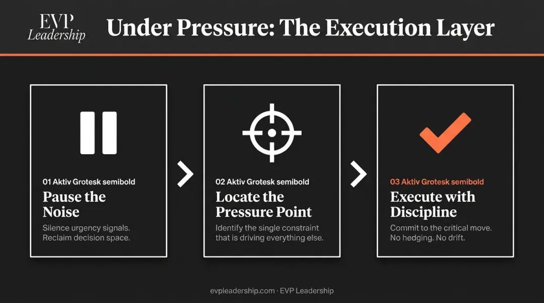 Three-step PressurePoint System execution layer process flow for leaders under pressure