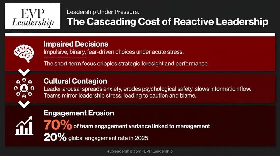 Three hidden costs of reactive leadership on team culture engagement and decisions