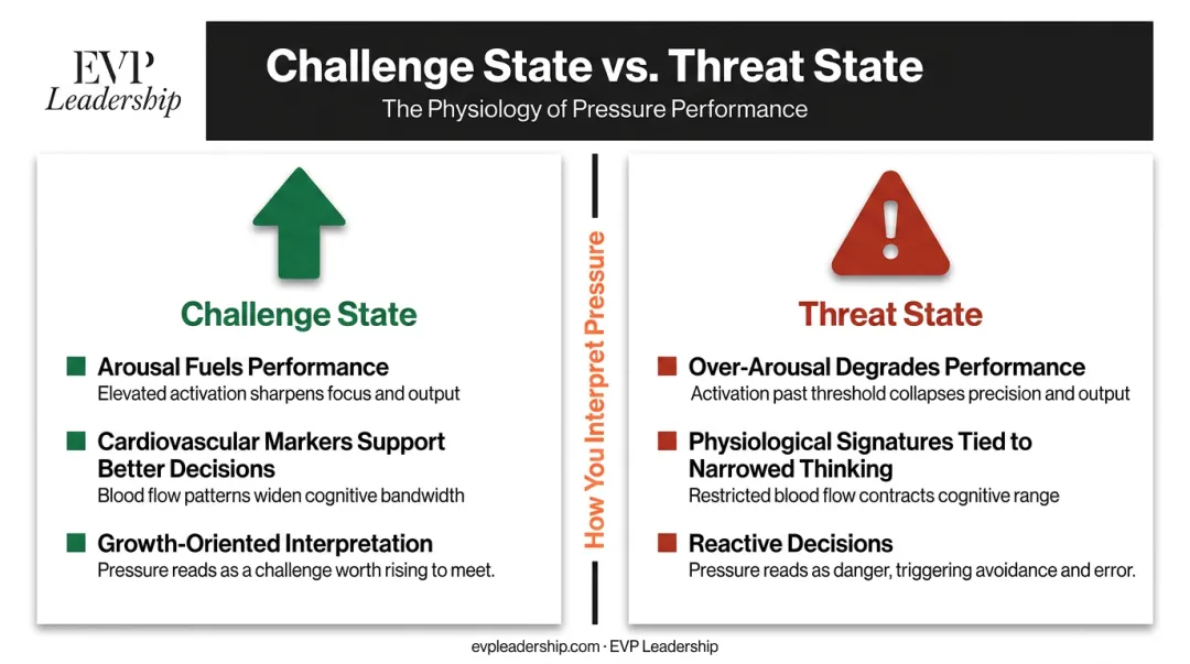 Challenge versus threat state physiological and performance outcomes comparison infographic