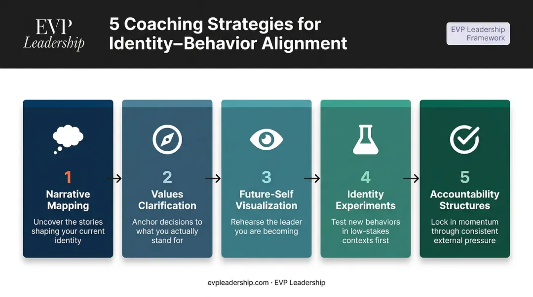 Five coaching strategies for aligning leadership identity and behavior process flow