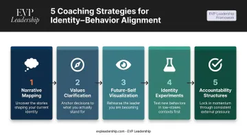 Five coaching strategies for aligning leadership identity and behavior process flow