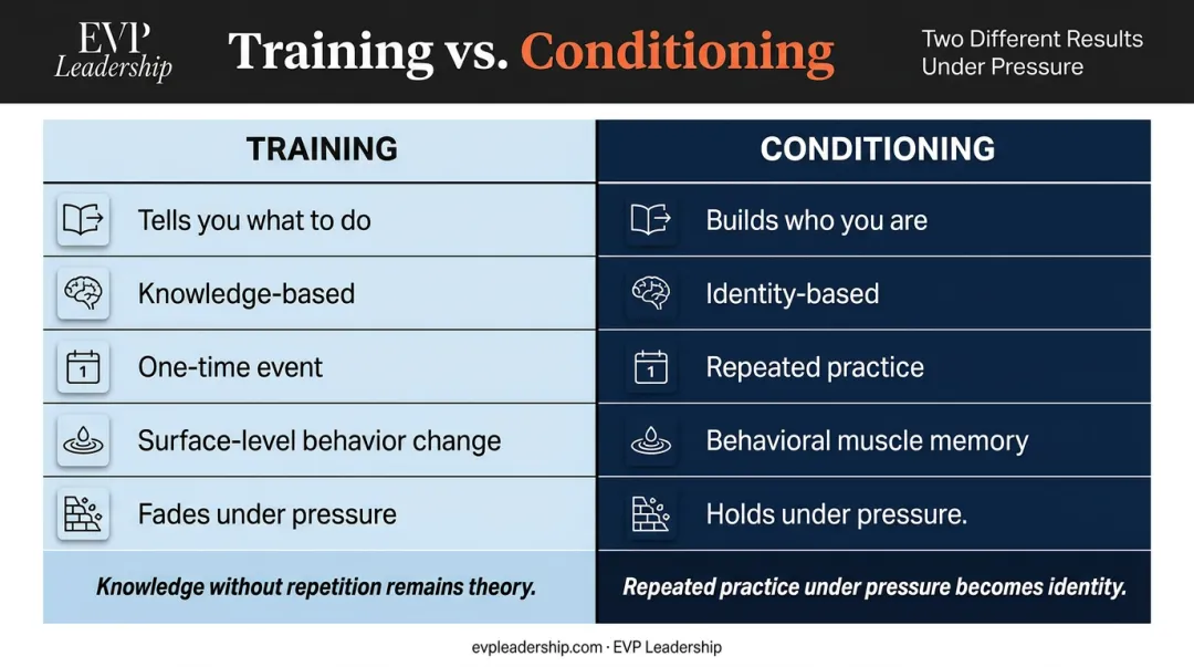 Training versus conditioning comparison showing leadership skill gap and identity layer difference