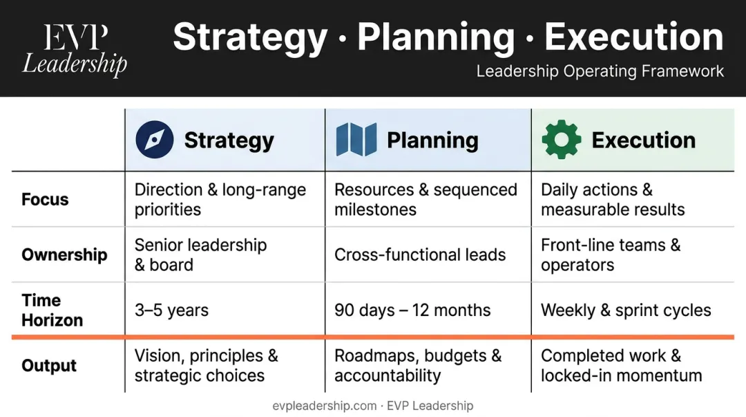 Strategy versus planning versus execution comparison table across four key dimensions