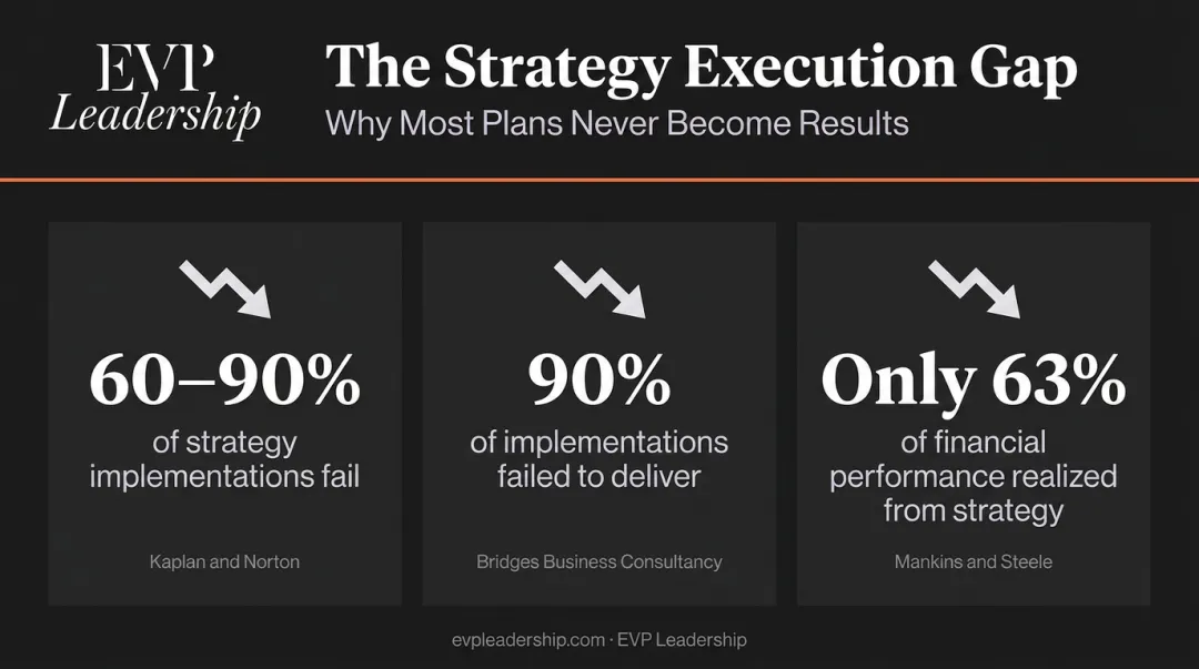Strategy execution failure statistics showing 60 to 90 percent implementation gap infographic