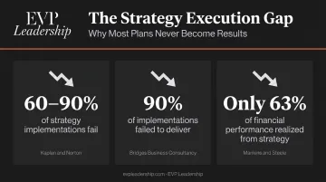 Strategy execution failure statistics showing 60 to 90 percent implementation gap infographic