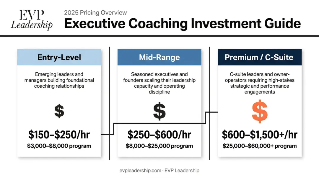 2026 executive coaching pricing tiers comparison chart with hourly and program rates