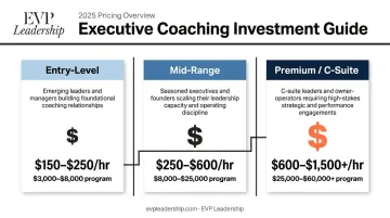 2026 executive coaching pricing tiers comparison chart with hourly and program rates