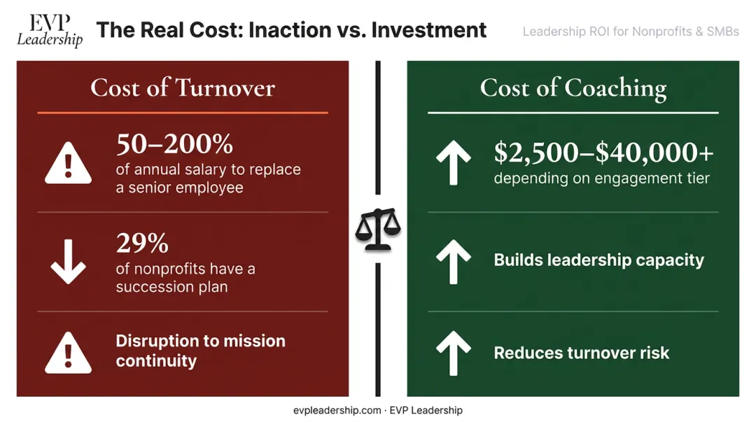 Cost of nonprofit executive director turnover versus executive coaching investment comparison infographic