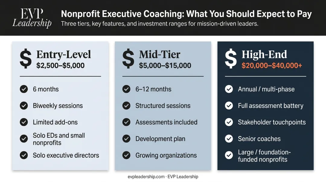 Three-tier nonprofit executive coaching cost comparison infographic with pricing and features