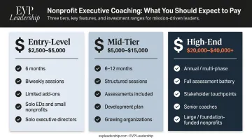 Three-tier nonprofit executive coaching cost comparison infographic with pricing and features