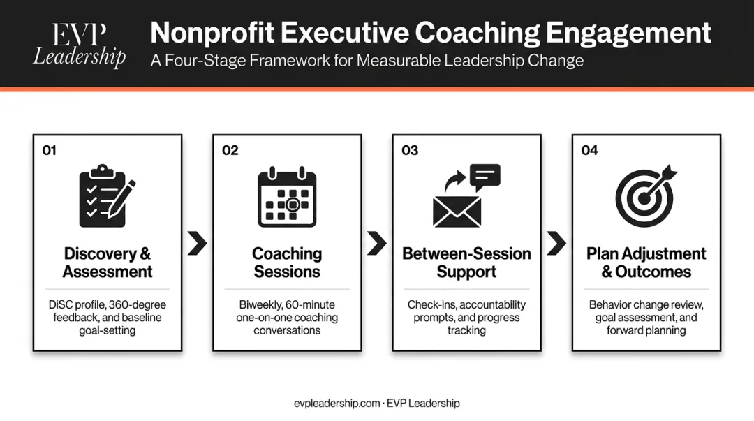 Executive coaching engagement components from discovery through between-session accountability support