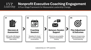 Executive coaching engagement components from discovery through between-session accountability support