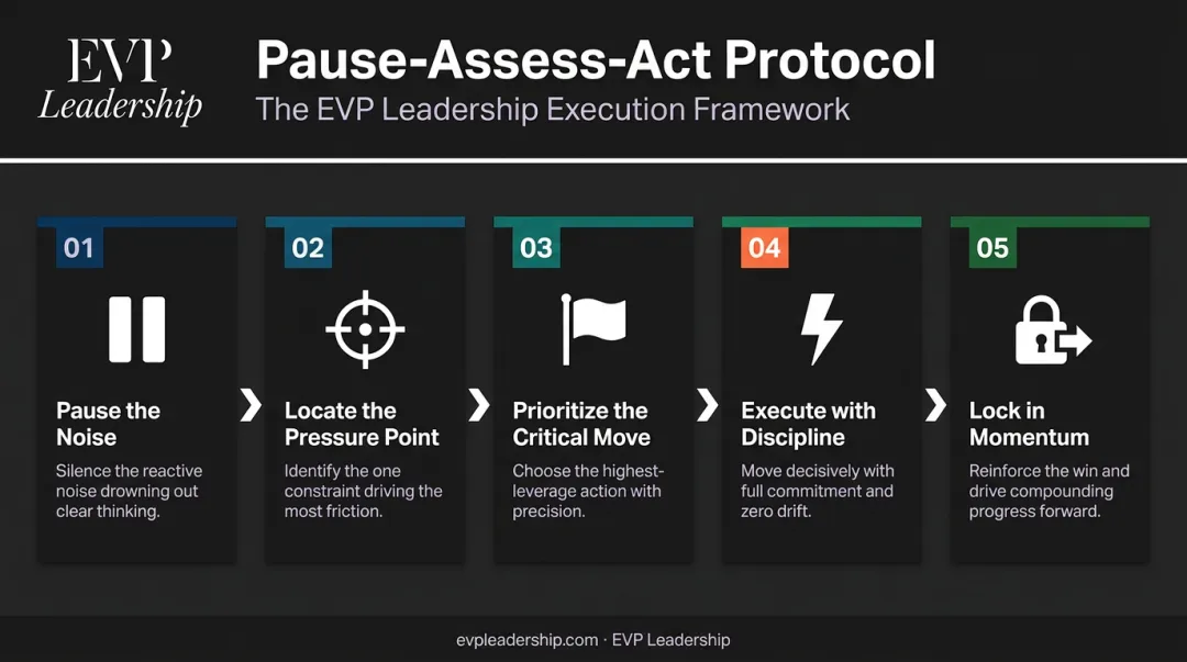 Five-step Pause-Assess-Act decision protocol flow for high-pressure leadership moments