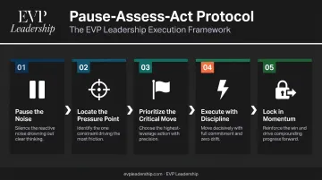 Five-step Pause-Assess-Act decision protocol flow for high-pressure leadership moments