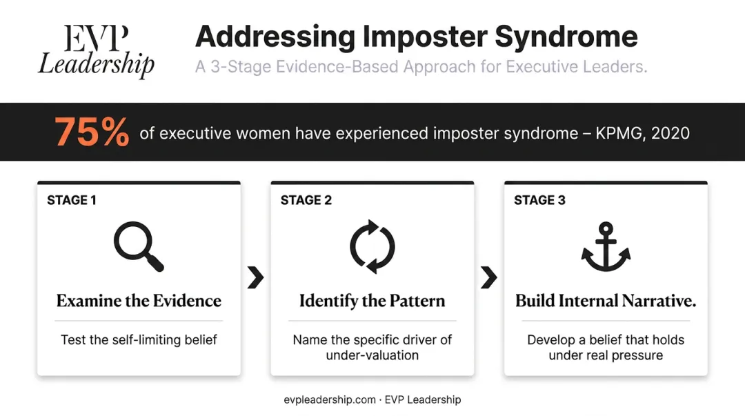 Three-step imposter syndrome intervention process for women in leadership transitions