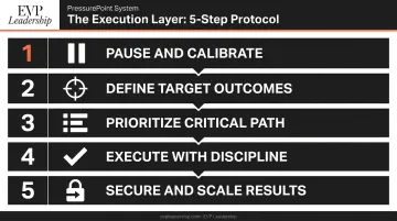 EVP Leadership five-step PressurePoint execution protocol process flow diagram