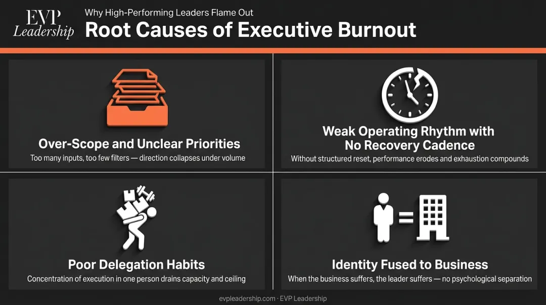 Four structural drivers of executive burnout root causes infographic