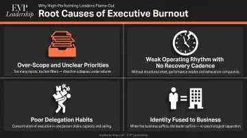 Four structural drivers of executive burnout root causes infographic