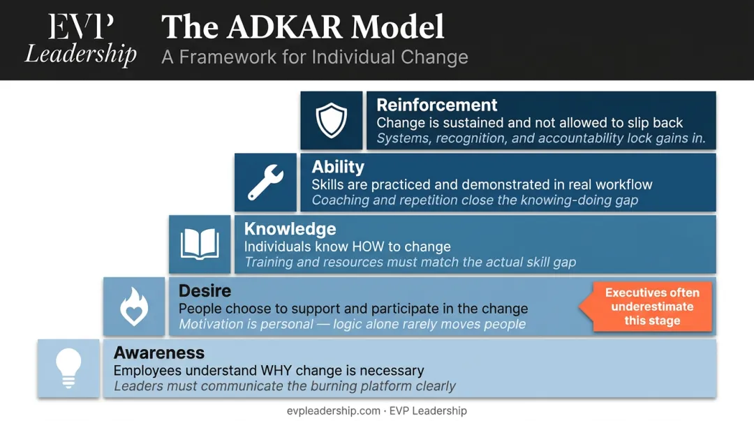ADKAR change model five components awareness desire knowledge ability reinforcement diagram