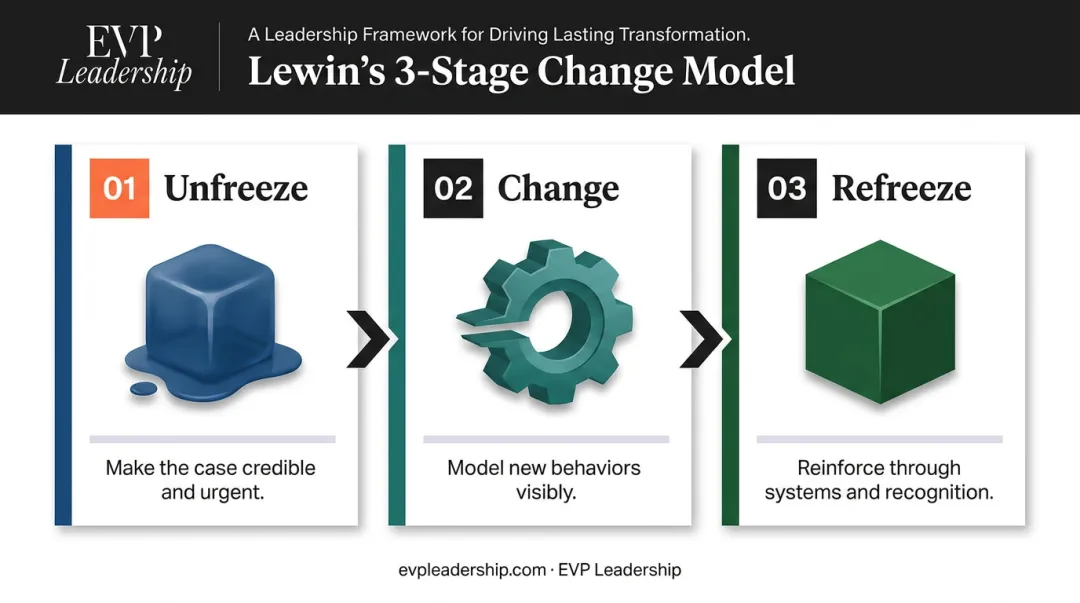 Lewin 3-step change model unfreeze change refreeze leadership responsibilities