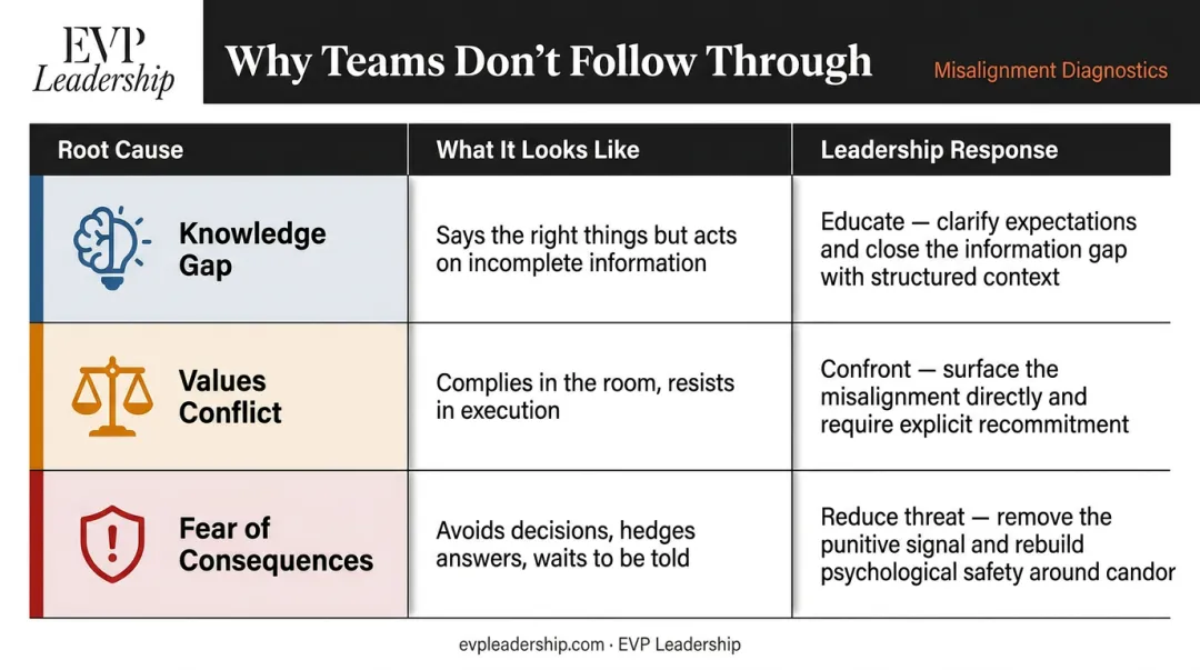 Leadership misalignment root causes and corrective response strategies comparison table