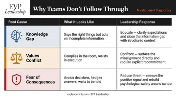 Leadership misalignment root causes and corrective response strategies comparison table