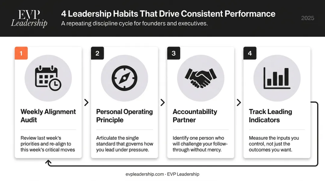 Four leadership alignment habits process infographic for sustaining organizational change