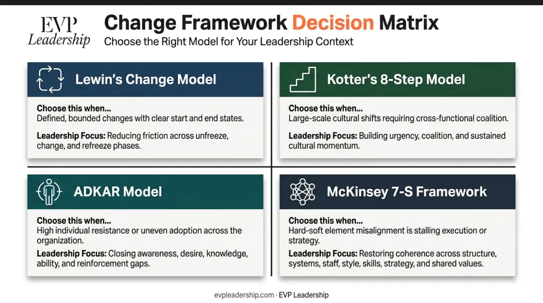 Four change management frameworks comparison guide best use cases decision matrix