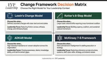 Four change management frameworks comparison guide best use cases decision matrix