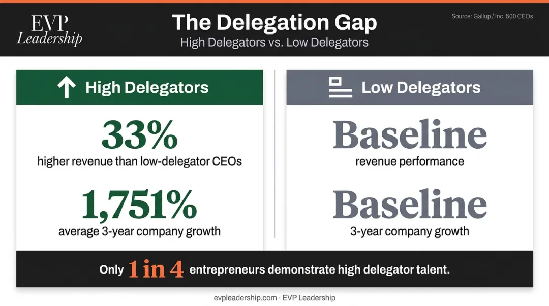 Gallup research high delegator versus low delegator revenue growth comparison statistics