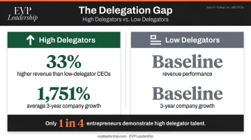 Gallup research high delegator versus low delegator revenue growth comparison statistics