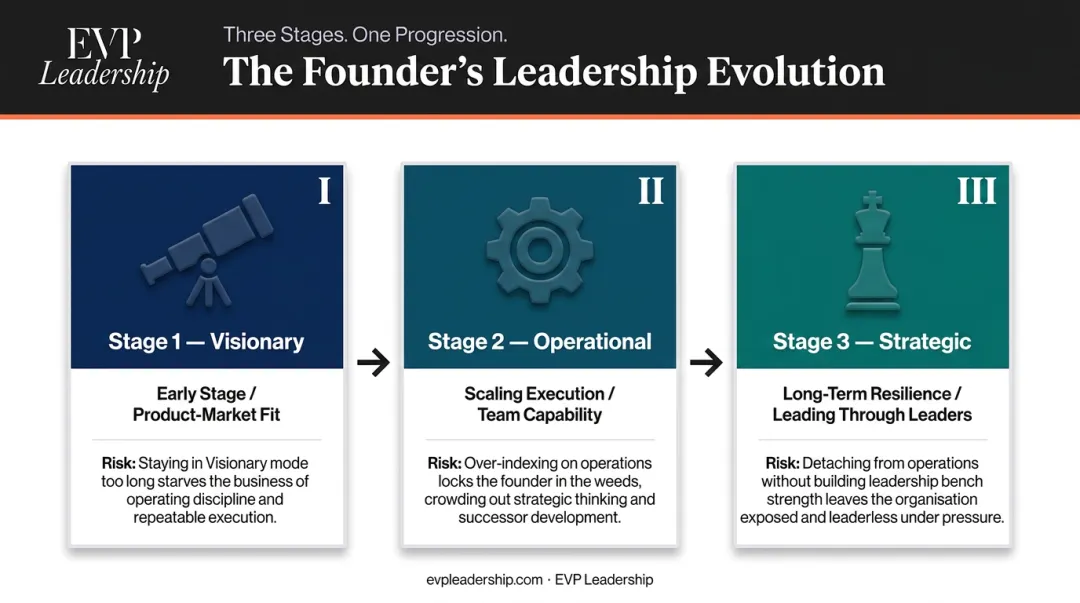 Three founder leadership modes visionary operational strategic scaling stages infographic