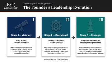 Three founder leadership modes visionary operational strategic scaling stages infographic