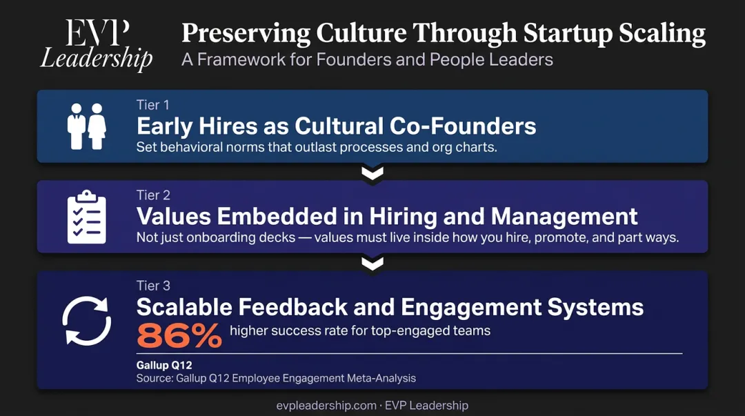 Startup culture preservation strategy from early hires to scalable management systems