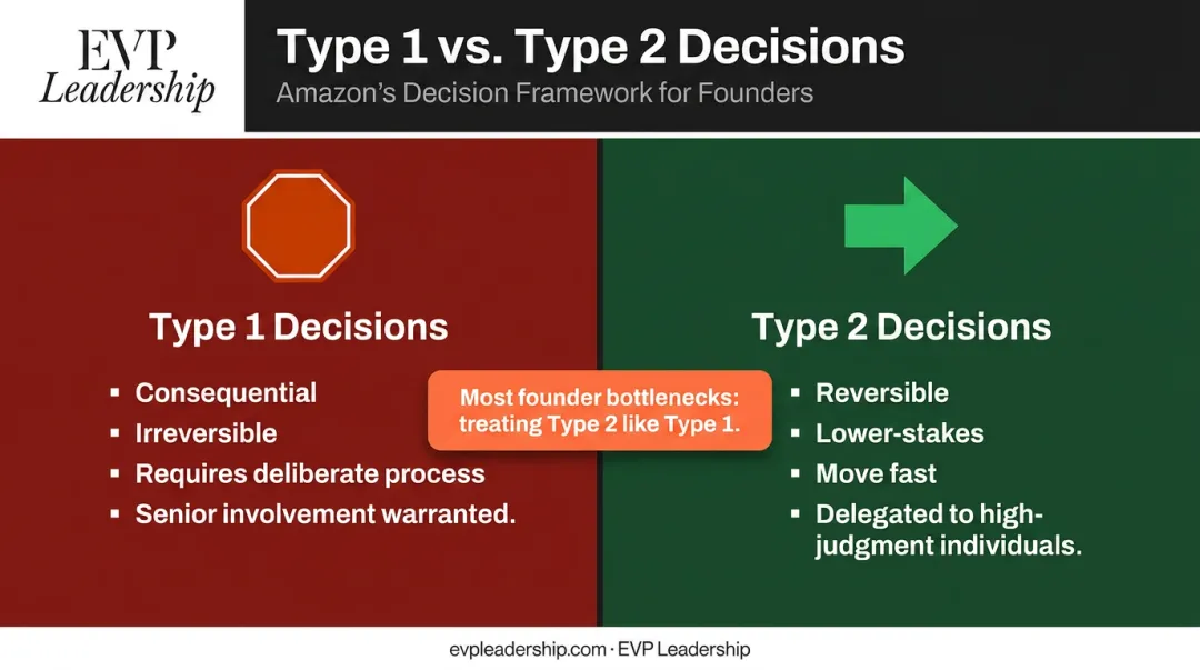 Amazon Type 1 versus Type 2 decision framework comparison for startup leaders