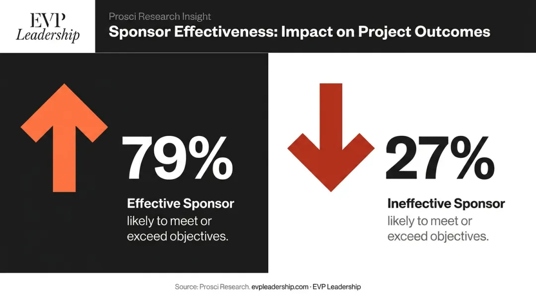 Leadership sponsor effectiveness comparison 79 percent versus 27 percent project success rate
