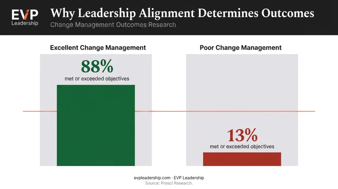Change management success rates excellent versus poor leadership alignment outcomes comparison