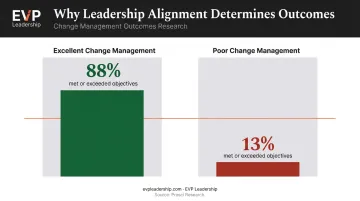 Change management success rates excellent versus poor leadership alignment outcomes comparison