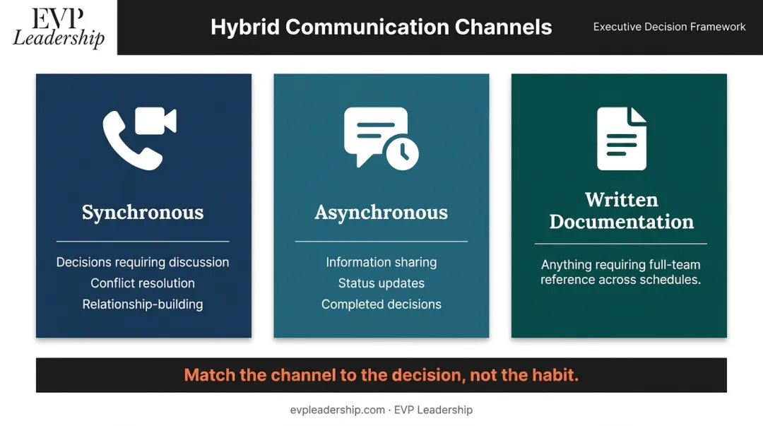 Hybrid team communication channels synchronous asynchronous and written documentation comparison