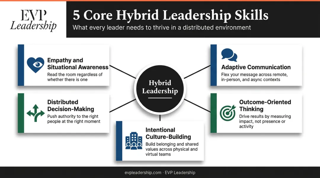 Five core hybrid leadership skills framework from communication to empathy