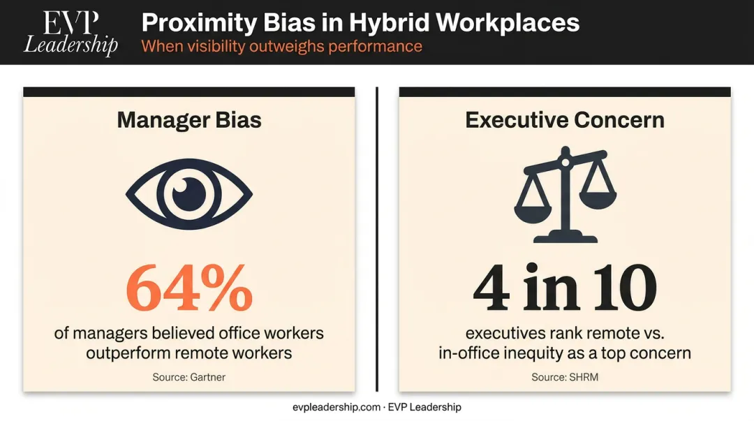 Proximity bias statistics showing manager perception gap versus remote worker reality