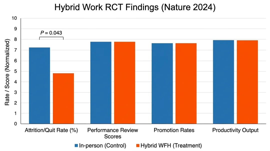 Research data chart showing hybrid work reducing employee quit rates without performance decline