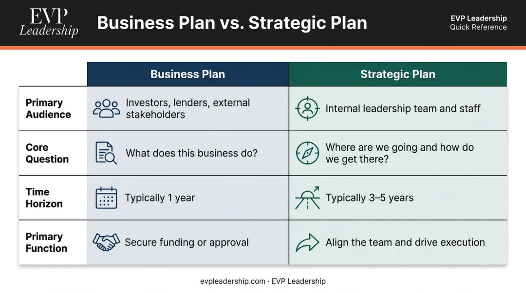 Business plan versus strategic plan side-by-side comparison infographic