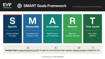 SMART goals framework five criteria breakdown infographic for strategic planning