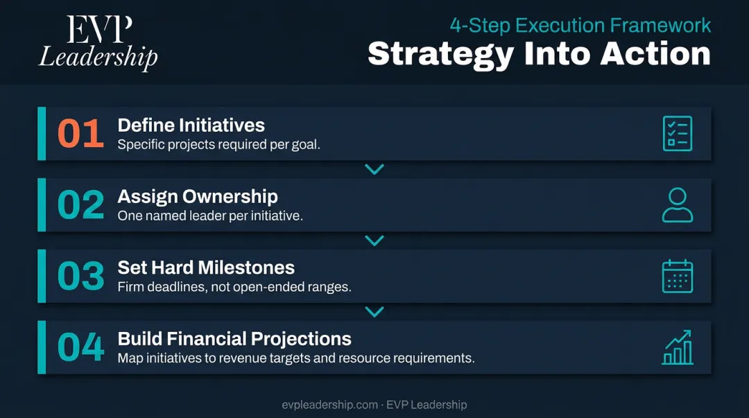 4-step strategic action and financial plan development process flow diagram
