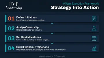 4-step strategic action and financial plan development process flow diagram